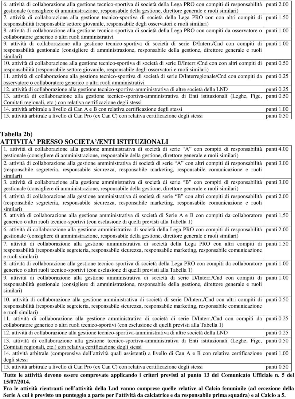 attività di collaborazione alla gestione tecnico-sportiva di società della Lega PRO con con altri compiti di punti 1.