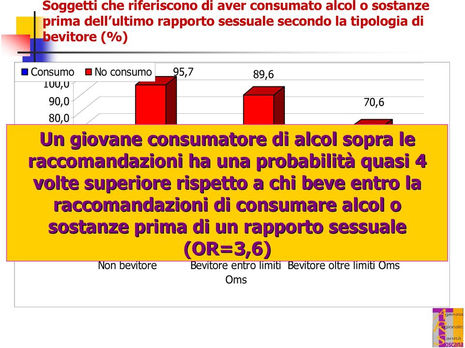 raccomandazioni 5,6 di consumare alcol o 20,0 0,0 No consumo raccomandazioni ha una probabilità quasi 4 volte superiore rispetto