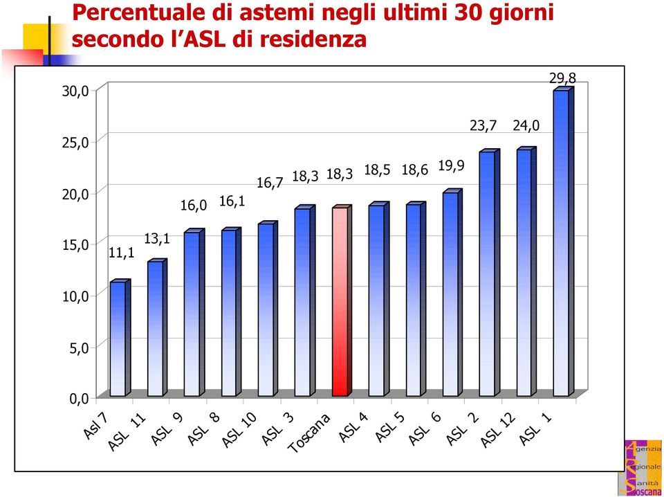 19,9 20,0 16,0 16,1 15,0 11,1 13,1 10,0 5,0 Asl 7 ASL 11 ASL 9