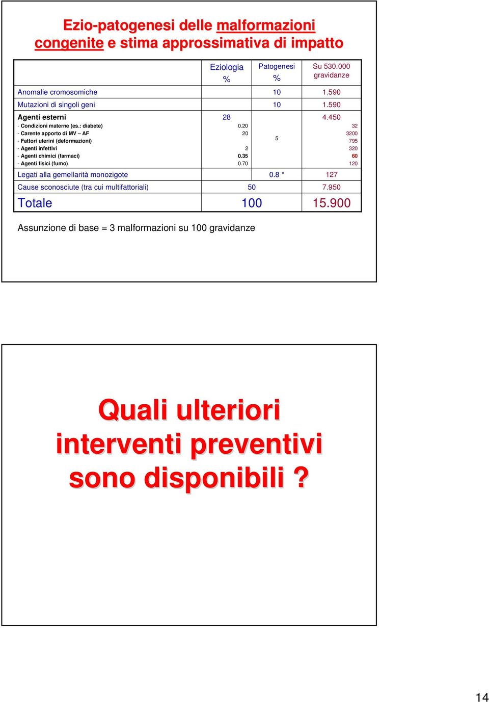 gemellarità monozigote Cause sconosciute (tra cui multifattoriali) Totale Eziologia % 28 0.20 20 2 0.35 0.70 50 100 Patogenesi % 10 10 5 0.8 * Su 530.