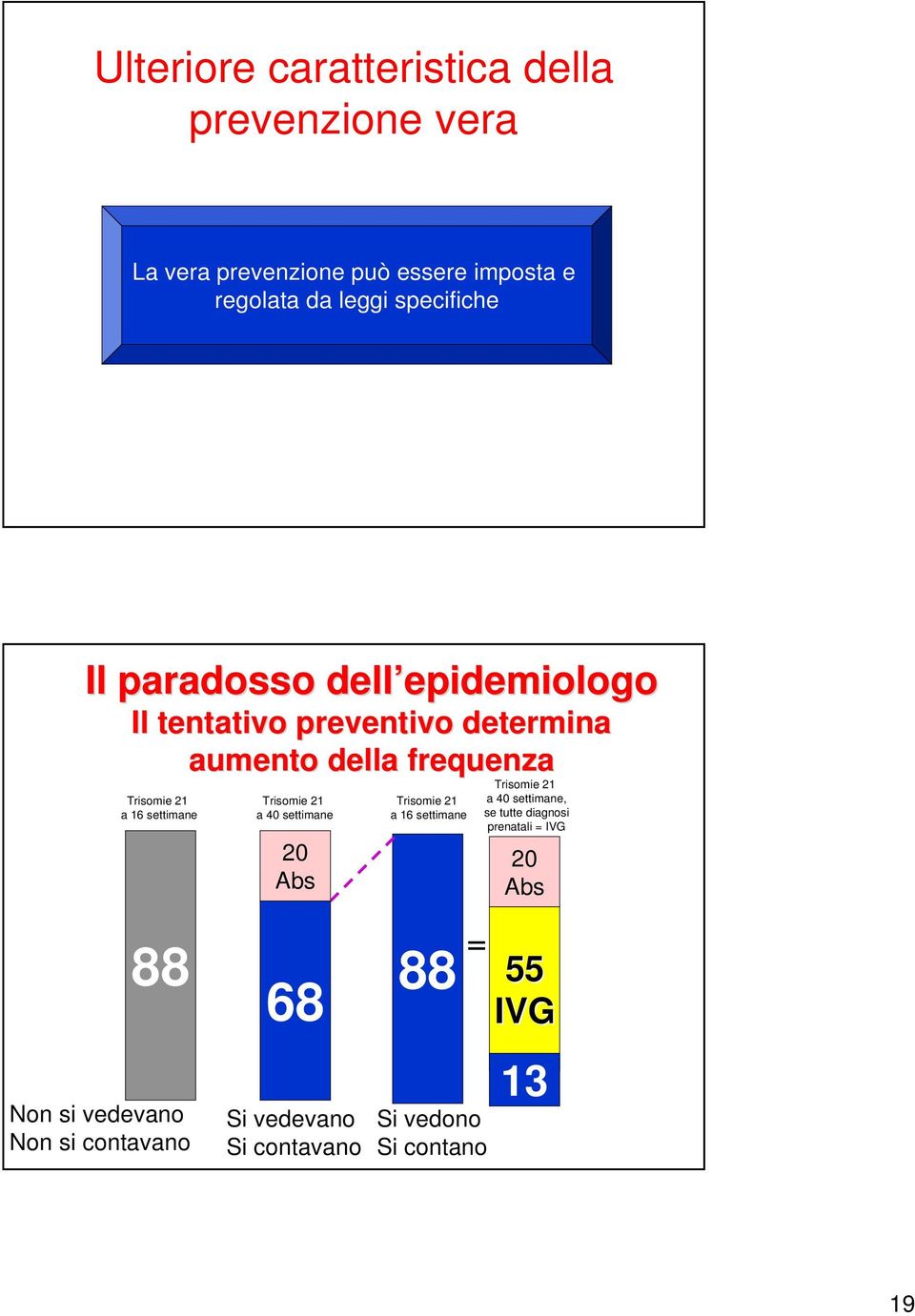 settimane 88 Non si vedevano Non si contavano Trisomie 21 a 40 settimane 20 Abs 68 Si vedevano Si contavano Trisomie