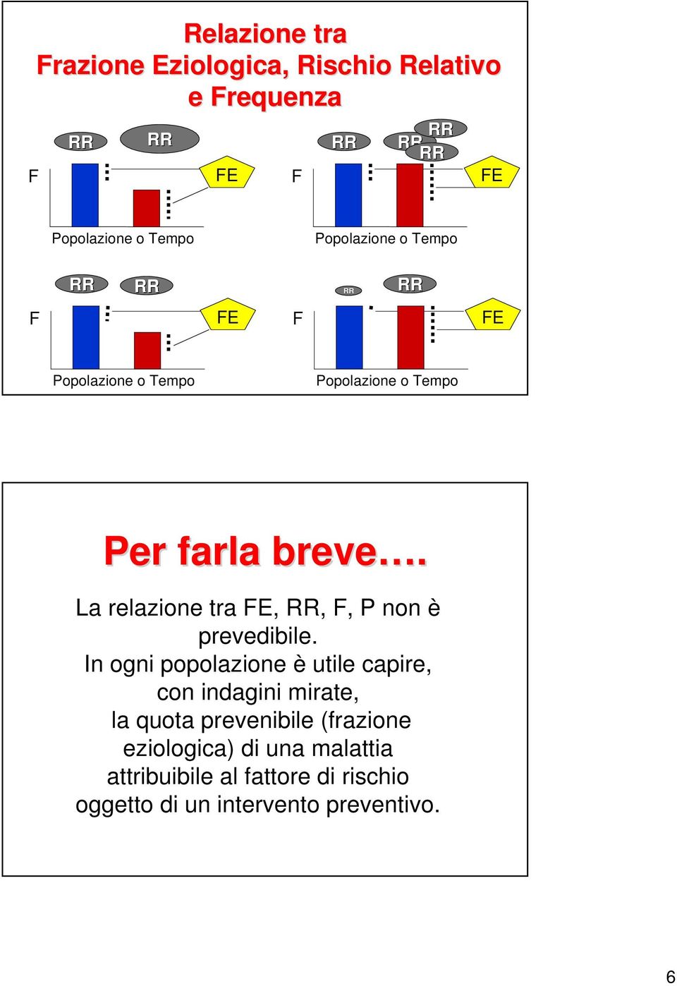 La relazione tra FE, RR, F, P non è prevedibile.