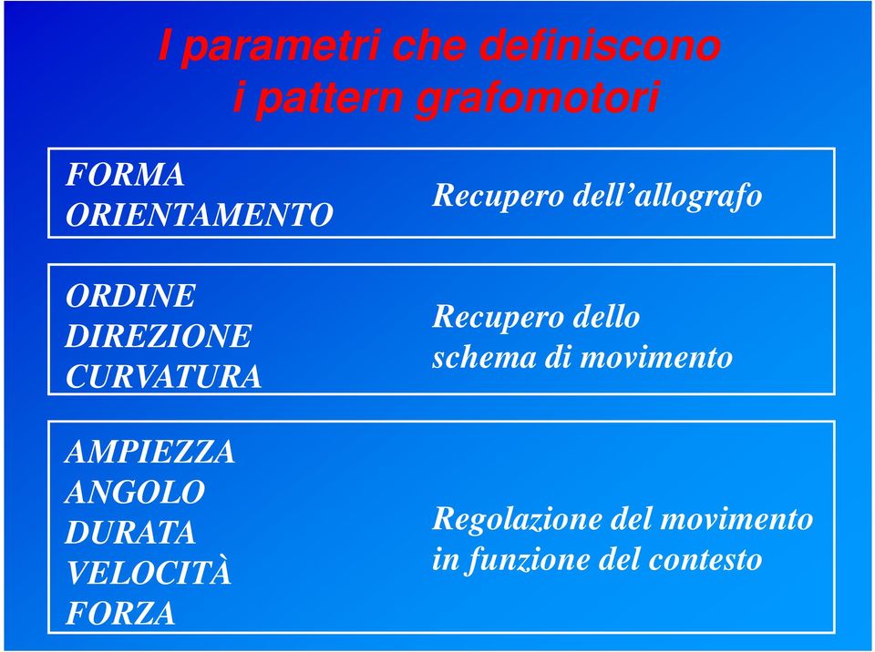 DURATA VELOCITÀ FORZA Recupero dell allografo Recupero dello