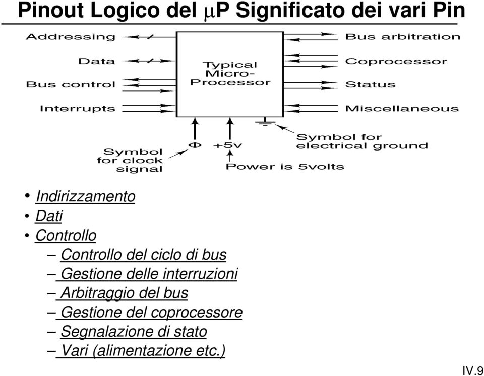 Gestione delle interruzioni Arbitraggio del bus Gestione