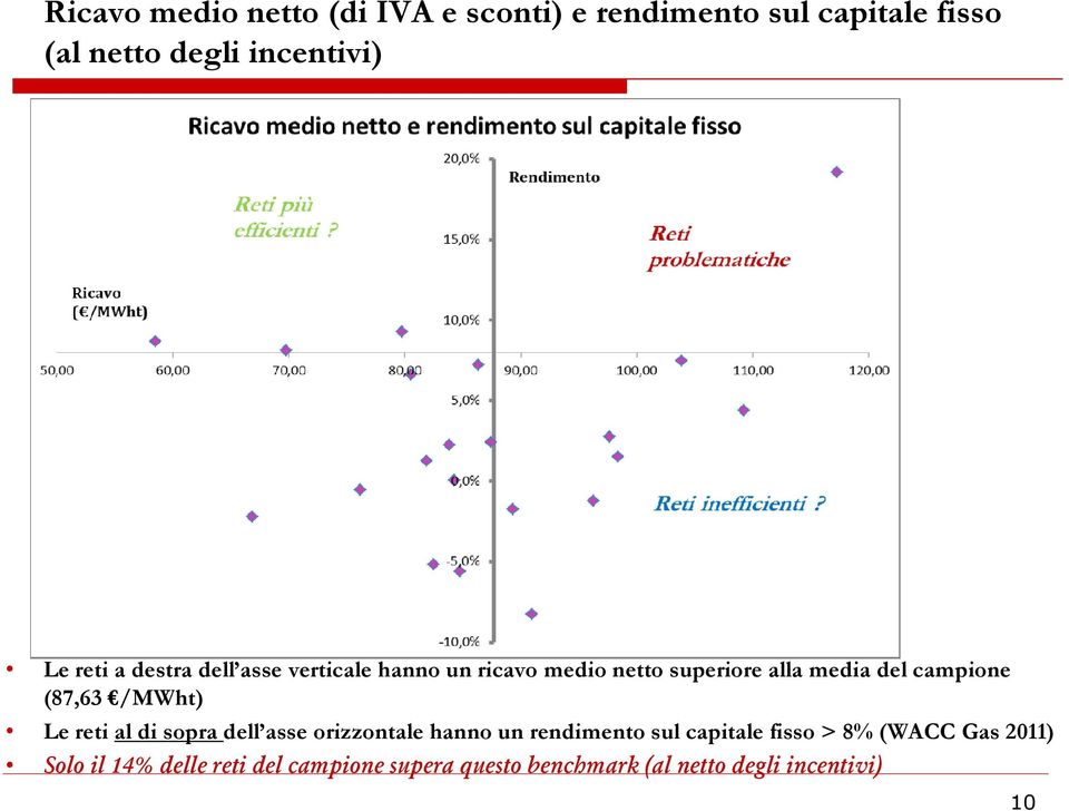 (87,63 /MWht) Le reti al di sopra dell asse orizzontale hanno un rendimento sul capitale fisso > 8%