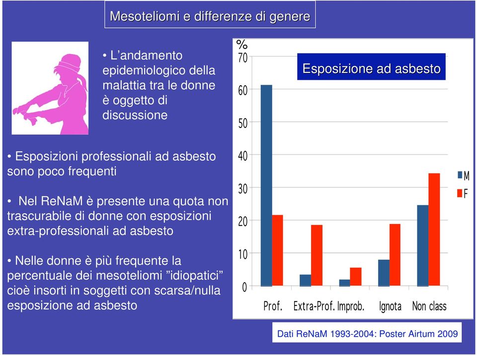 donne con esposizioni extraprofessionali ad asbesto 40 30 20 M F Nelle donne è più frequente la percentuale dei mesoteliomi idiopatici