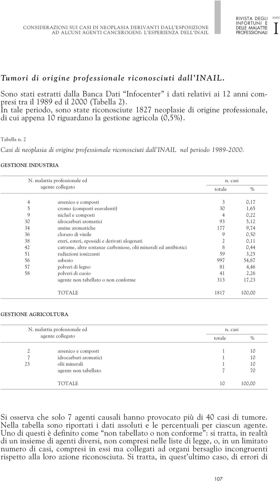 n tale periodo, sono state riconosciute 1827 neoplasie di origine professionale, di cui appena 10 riguardano la gestione agricola (0,5%). Tabella n.