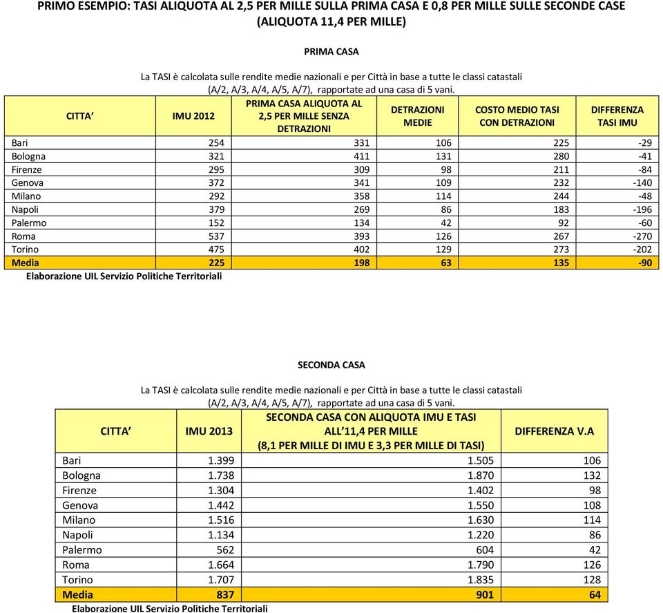 267-270 Torino 475 402 129 273-202 Media 225 198 63 135-90 CON ALIQUOTA IMU E TASI ALL 11,4 PER MILLE V.A (8,1 PER MILLE DI IMU E 3,3 PER MILLE DI TASI) Bari 1.399 1.