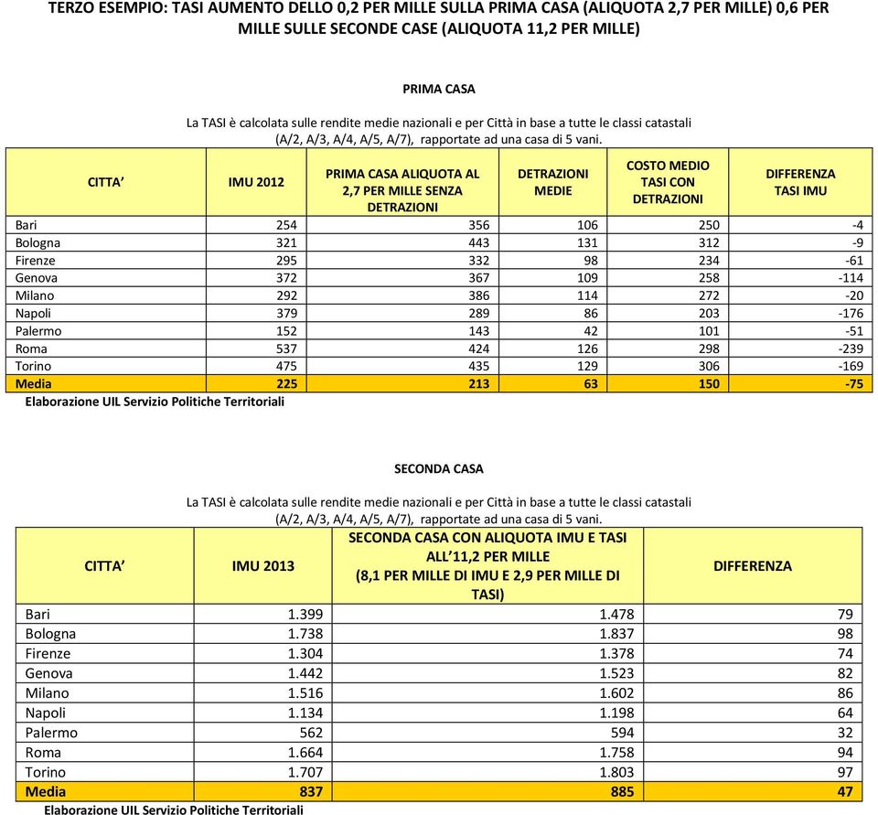 424 126 298-239 Torino 475 435 129 306-169 Media 225 213 63 150-75 CON ALIQUOTA IMU E TASI ALL 11,2 PER MILLE (8,1 PER MILLE DI IMU E 2,9 PER MILLE DI TASI) Bari 1.399 1.