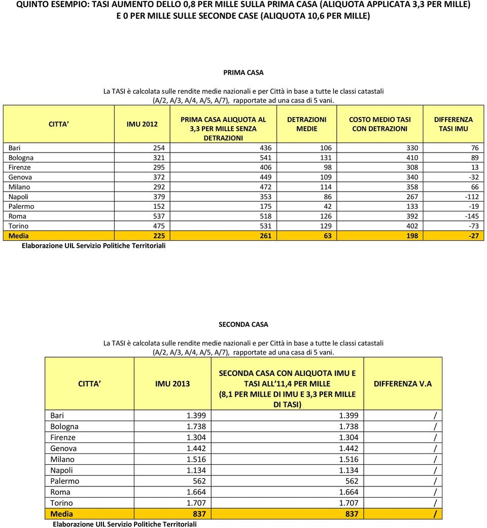 133-19 Roma 537 518 126 392-145 Torino 475 531 129 402-73 Media 225 261 63 198-27 CON ALIQUOTA IMU E TASI ALL 11,4 PER MILLE V.A (8,1 PER MILLE DI IMU E 3,3 PER MILLE DI TASI) Bari 1.