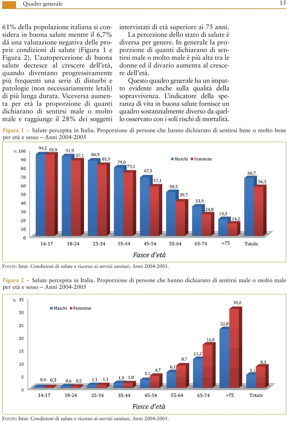 Viceversa aumenta per età la proporzione di quanti dichiarano di sentirsi male o molto male e raggiunge il 28% dei soggetti intervistati di età superiore ai 75 anni.