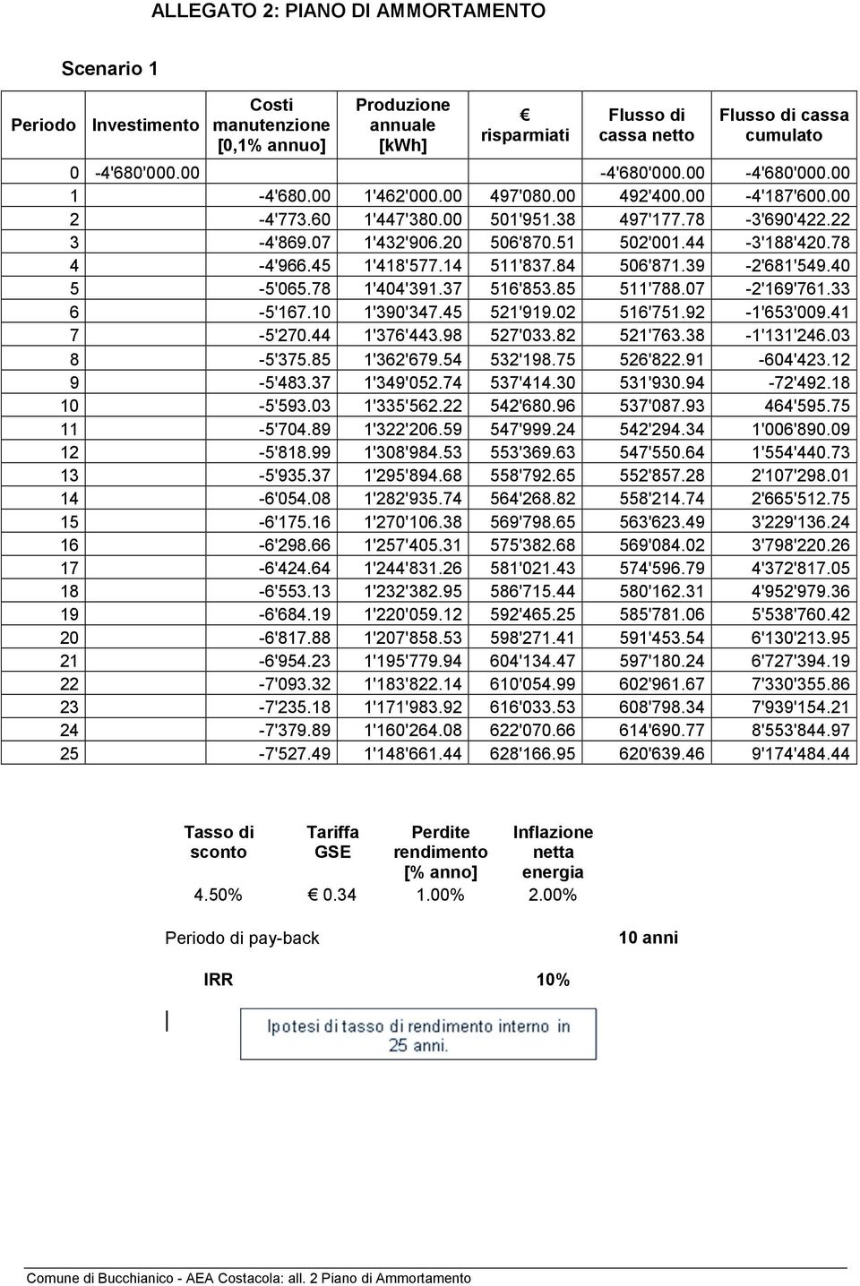 44-3'188'420.78 4-4'966.45 1'418'577.14 511'837.84 506'871.39-2'681'549.40 5-5'065.78 1'404'391.37 516'853.85 511'788.07-2'169'761.33 6-5'167.10 1'390'347.45 521'919.02 516'751.92-1'653'009.