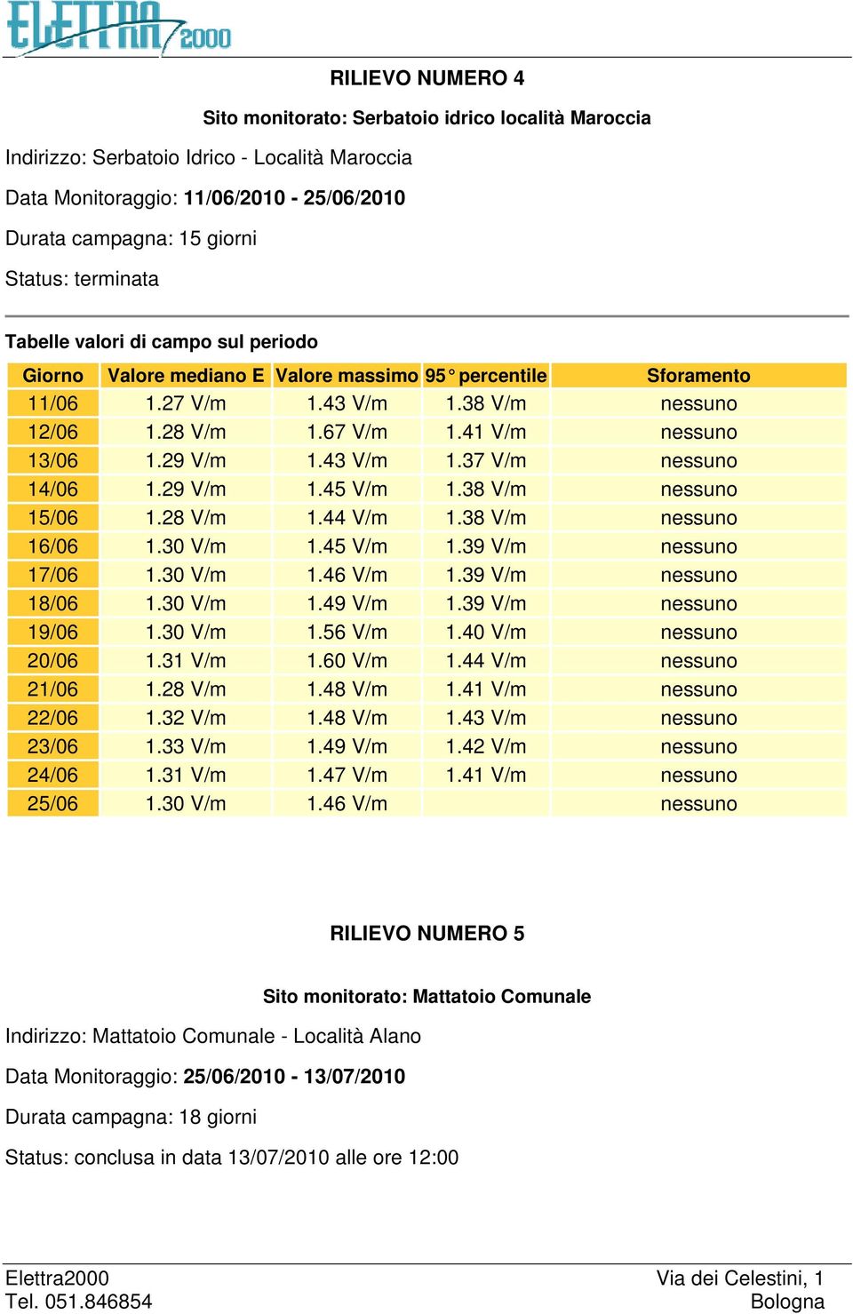 29 V/m 1.43 V/m 1.37 V/m nessuno 14/06 1.29 V/m 1.45 V/m 1.38 V/m nessuno 15/06 1.28 V/m 1.44 V/m 1.38 V/m nessuno 16/06 1.30 V/m 1.45 V/m 1.39 V/m nessuno 17/06 1.30 V/m 1.46 V/m 1.