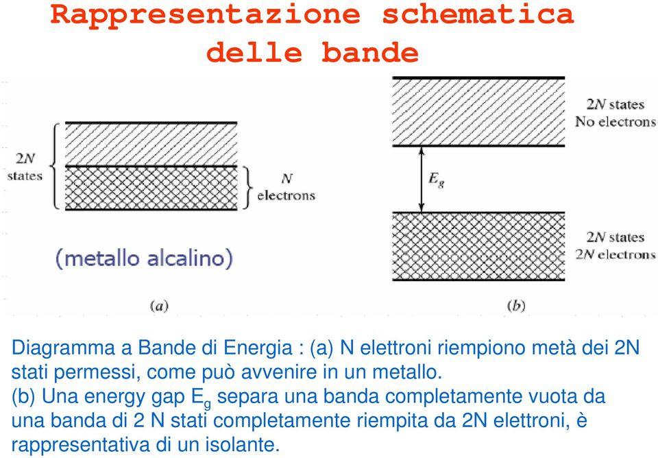 (b) Una energy gap E g separa una banda completamente vuota da una banda di 2 N