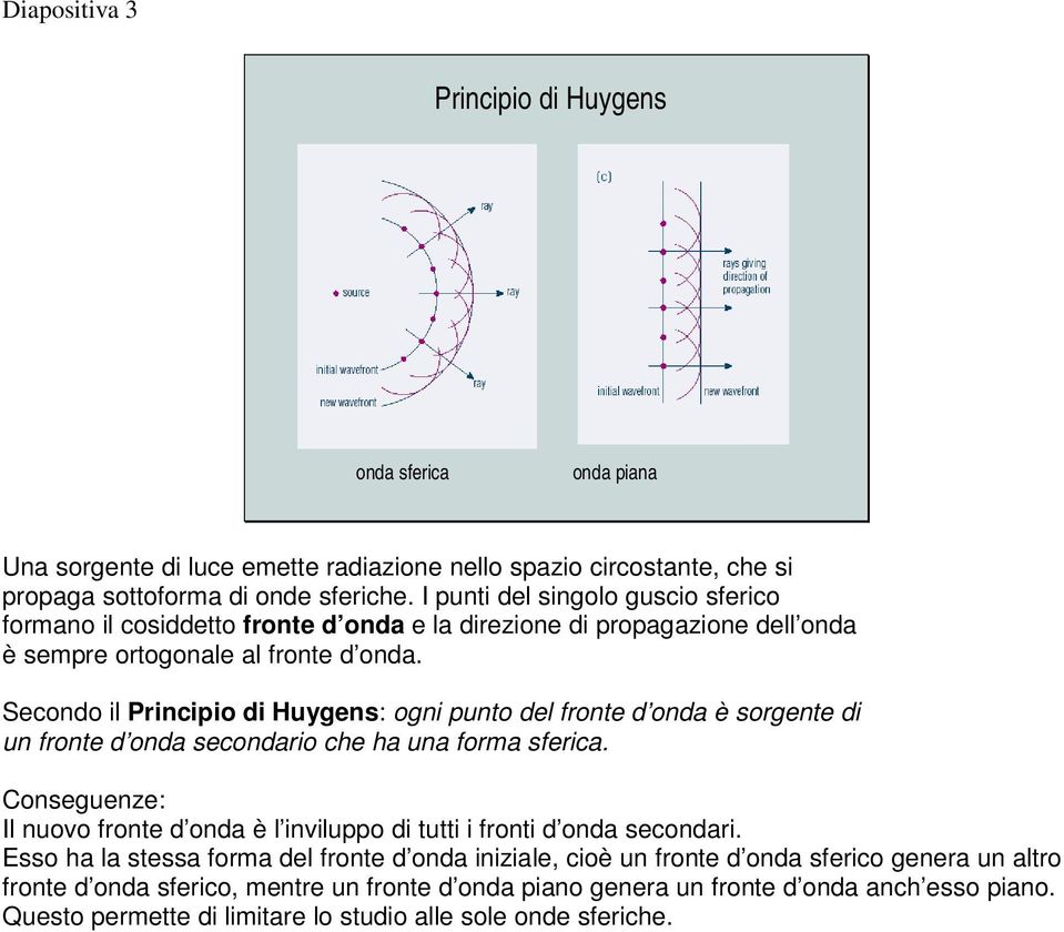 Secnd il Principi di Huygens: gni punt del frnte d nda è srgente di un frnte d nda secndari che ha una frma sferica.