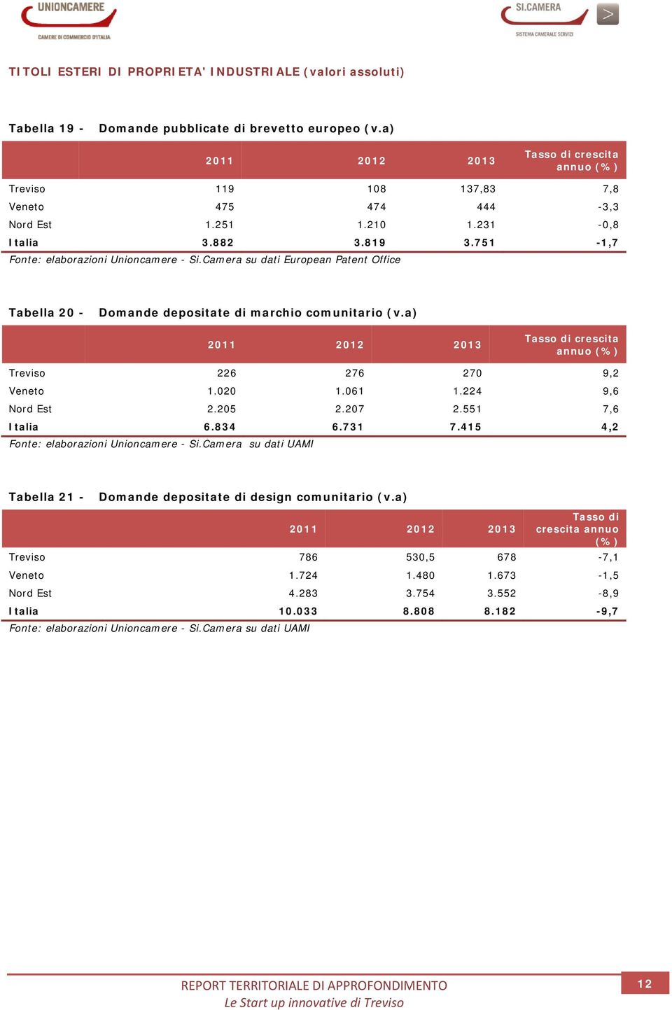 Camera su dati European Patent Office Tabella 20 - Domande depositate di marchio comunitario (v.a) Tasso di crescita annuo () Treviso 226 276 270 9,2 Veneto 1.020 1.061 1.224 9,6 Nord Est 2.205 2.