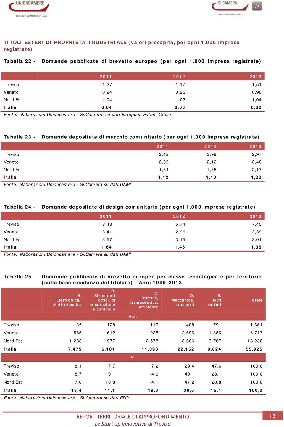 Camera su dati European Patent Office Tabella 23 - Domande depositate di marchio comunitario (per ogni 1.