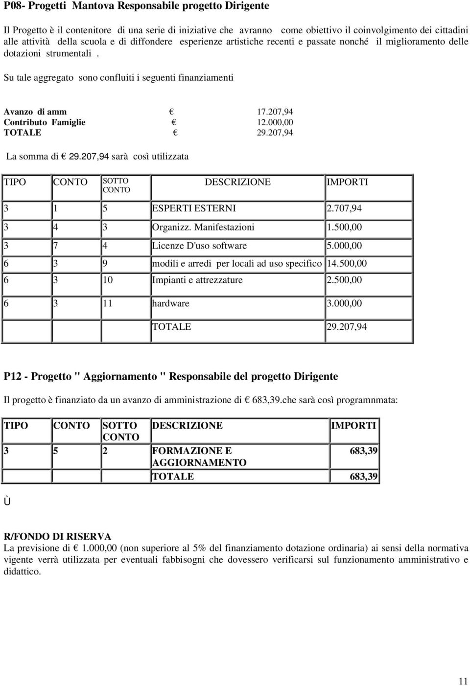 207,94 Contributo Famiglie 12.000,00 TOTALE 29.207,94 La somma di 29.207,94 sarà così utilizzata TIPO SOTTO 3 1 5 ESPERTI ESTERNI 2.707,94 3 4 3 Organizz. Manifestazioni 1.