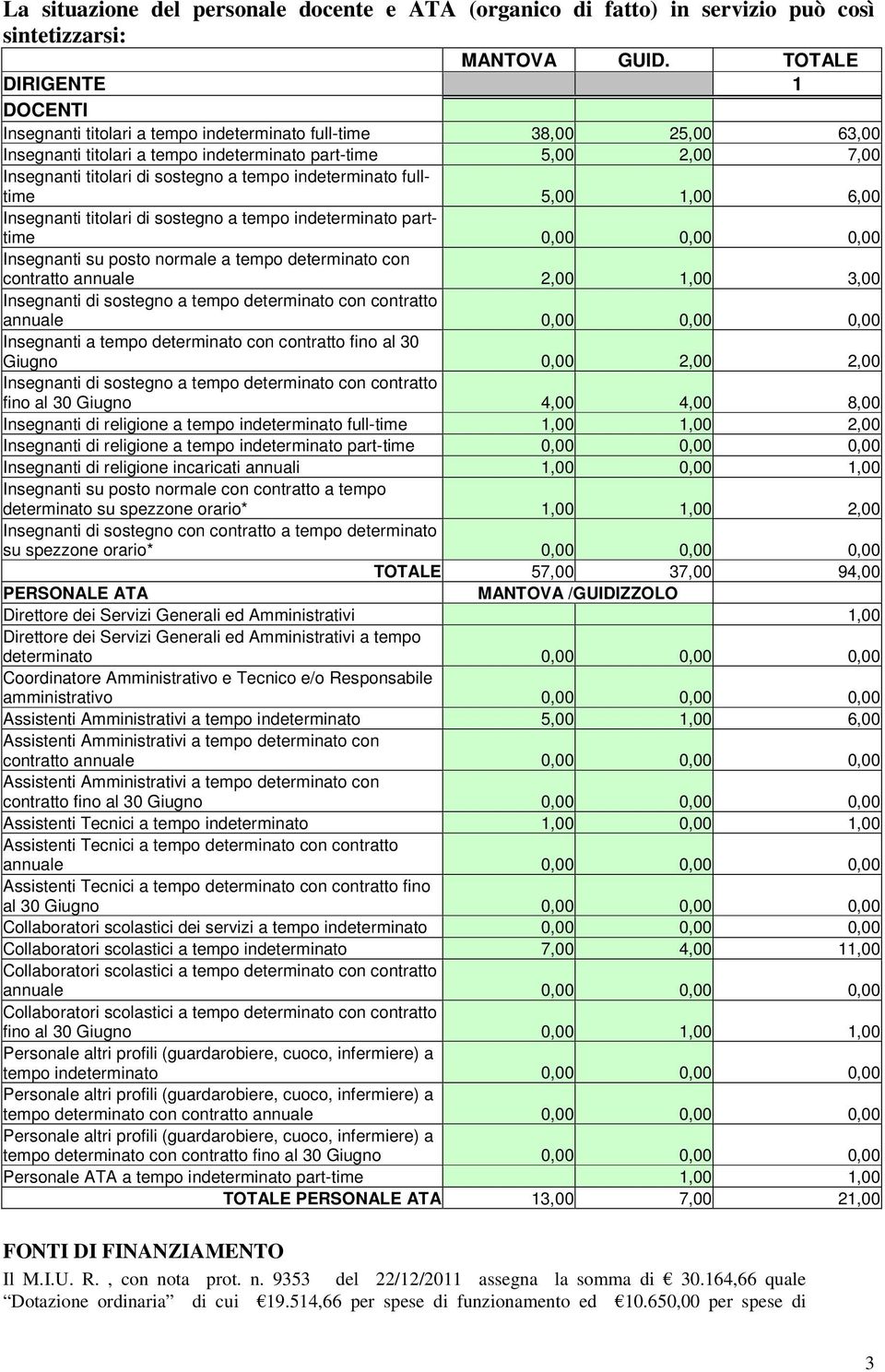 tempo indeterminato fulltime 5,00 1,00 6,00 Insegnanti titolari di sostegno a tempo indeterminato parttime 0,00 0,00 0,00 Insegnanti su posto normale a tempo determinato con contratto annuale 2,00