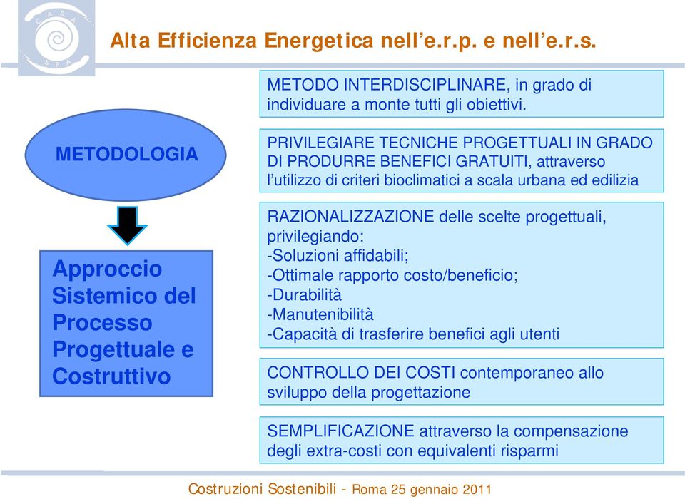 criteri bioclimatici a scala urbana ed edilizia RAZIONALIZZAZIONE delle scelte progettuali, privilegiando: -Soluzioni affidabili; -Ottimale rapporto costo/beneficio;