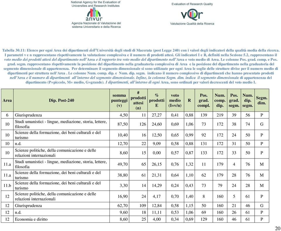 2, rappresentano il voto medio dei prodotti attesi del dipartimento nell Area e il rapporto tra voto medio del dipartimento nell Area e voto medio di Area. Le colonne Pos. grad. comp. e Pos. grad. segm.