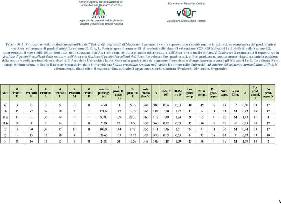 Le colonne E, B, A, L, P contengono il numero dli di prodotti nelle classi di valutazione VQR. Gli indicatori I e R, definiti nella Sezione 4.