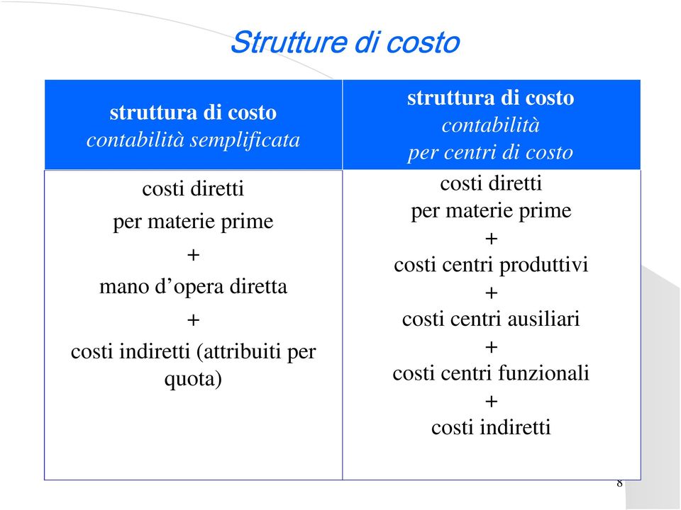 struttura di costo contabilità per centri di costo costi diretti per materie prime +