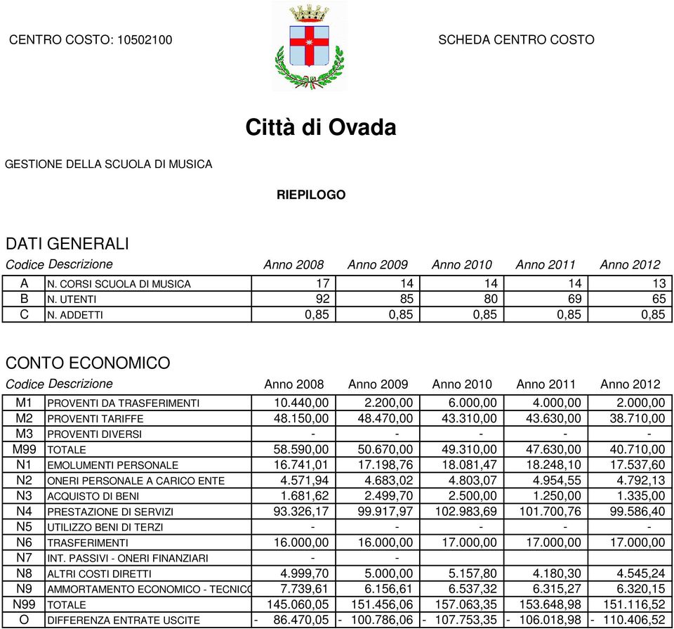 537,60 N2 ONERI PERSONALE A CARICO ENTE 4.571,94 4.683,02 4.803,07 4.954,55 4.792,13 1.681,62 2.499,70 2.500,00 1.250,00 1.335,00 93.326,17 99.917,97 102.983,69 101.700,76 99.586,40 16.000,00 16.