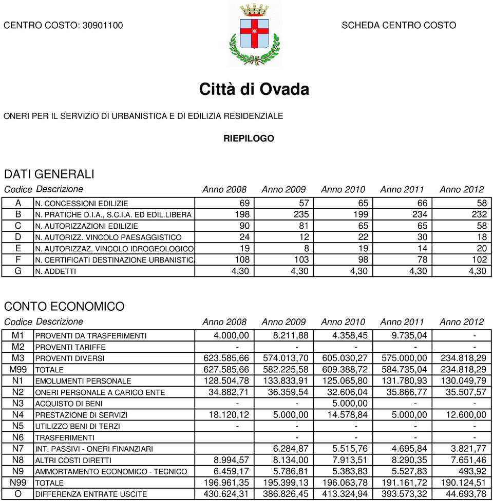 CERTIFICATI DESTINAZIONE URBANISTICA 108 103 98 78 102 G N. ADDETTI 4,30 4,30 4,30 4,30 4,30 4.000,00 8.211,88 4.358,45 9.735,04-623.585,66 574.013,70 605.030,27 575.000,00 234.818,29 627.585,66 582.