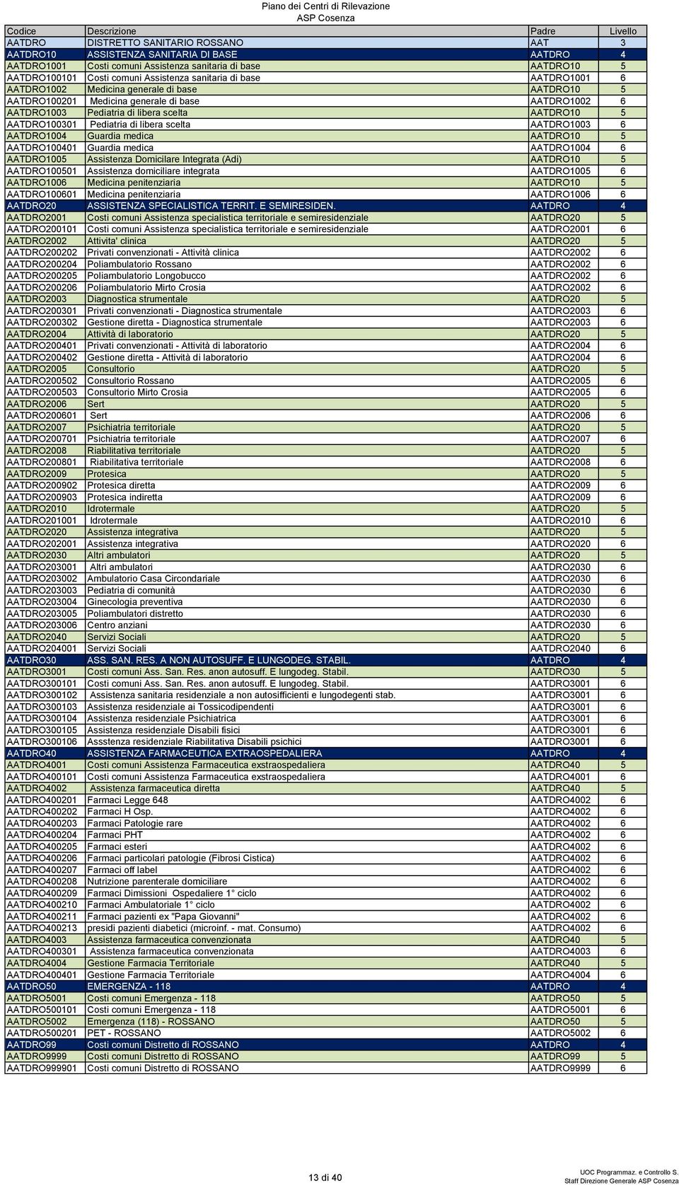 libera scelta AATDRO1003 6 AATDRO1004 Guardia medica AATDRO10 5 AATDRO100401 Guardia medica AATDRO1004 6 AATDRO1005 Assistenza Domicilare Integrata (Adi) AATDRO10 5 AATDRO100501 Assistenza