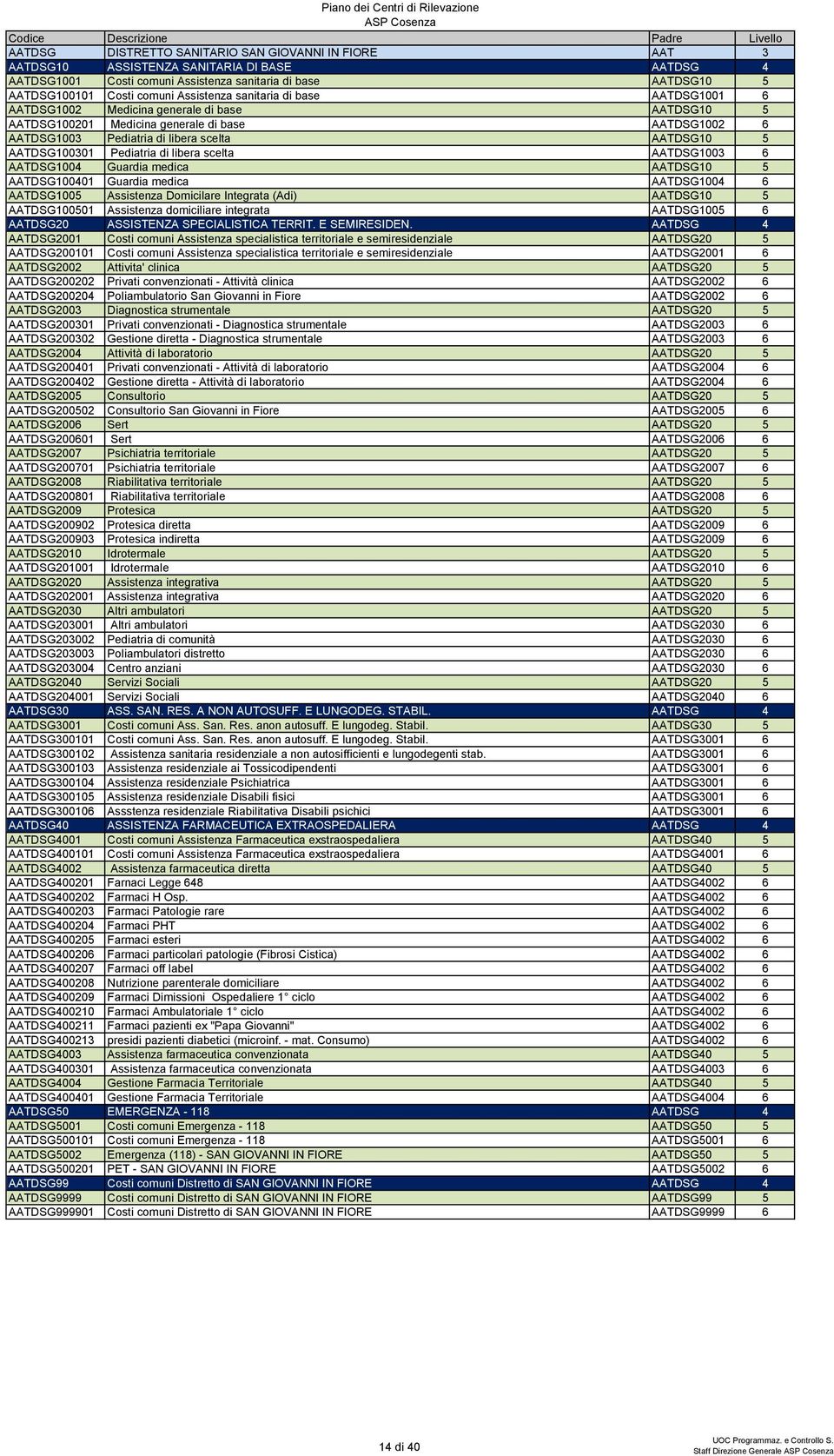 AATDSG100301 Pediatria di libera scelta AATDSG1003 6 AATDSG1004 Guardia medica AATDSG10 5 AATDSG100401 Guardia medica AATDSG1004 6 AATDSG1005 Assistenza Domicilare Integrata (Adi) AATDSG10 5