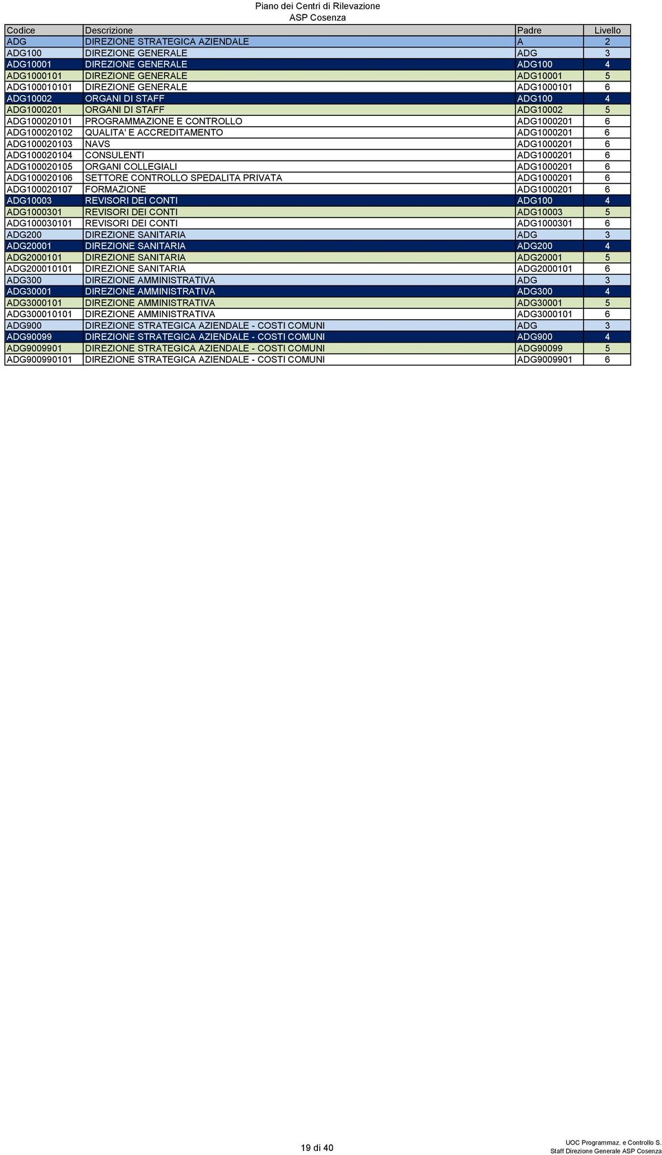 ADG1000201 6 ADG100020104 CONSULENTI ADG1000201 6 ADG100020105 ORGANI COLLEGIALI ADG1000201 6 ADG100020106 SETTORE CONTROLLO SPEDALITA PRIVATA ADG1000201 6 ADG100020107 FORMAZIONE ADG1000201 6