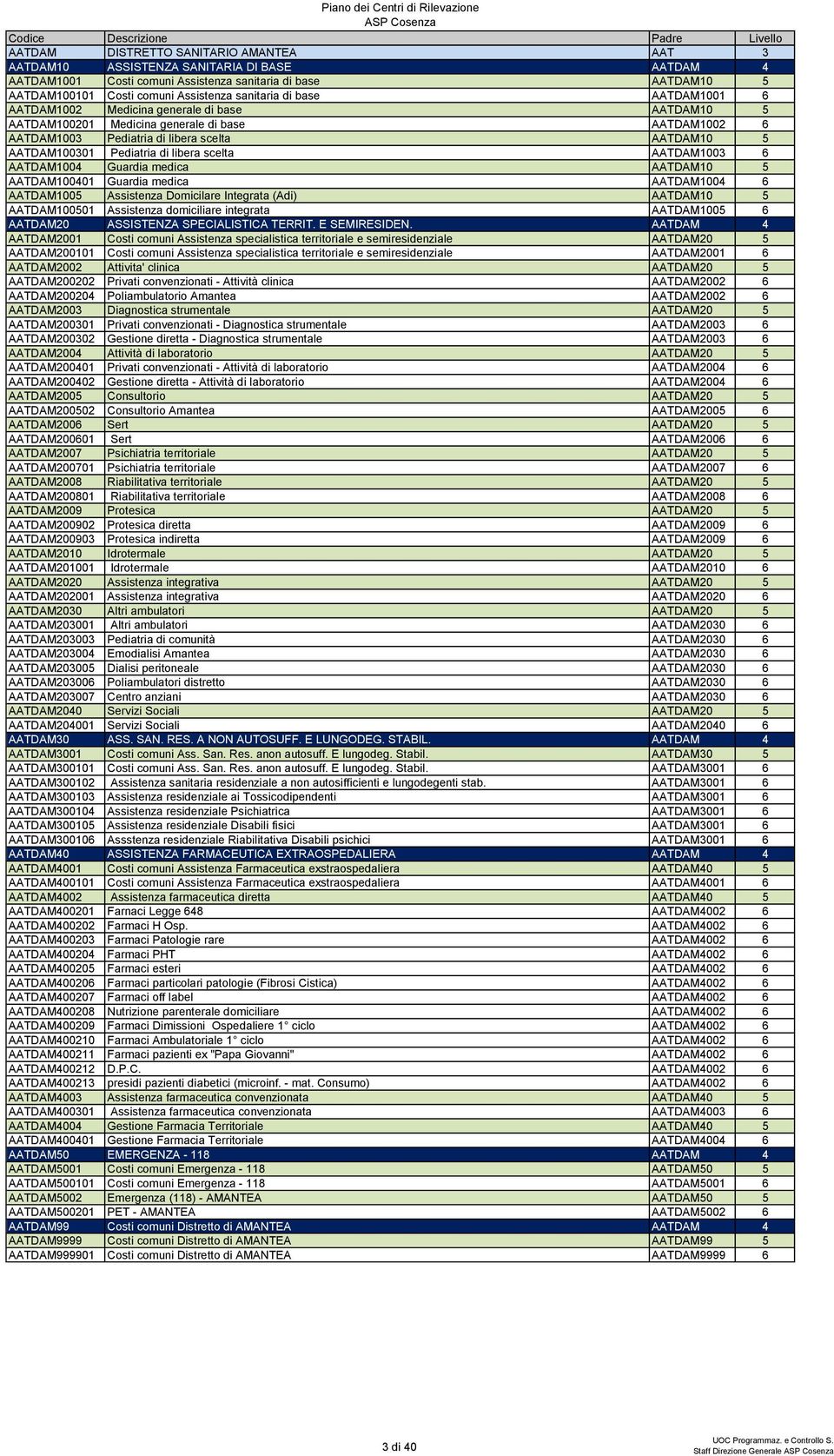 libera scelta AATDAM1003 6 AATDAM1004 Guardia medica AATDAM10 5 AATDAM100401 Guardia medica AATDAM1004 6 AATDAM1005 Assistenza Domicilare Integrata (Adi) AATDAM10 5 AATDAM100501 Assistenza