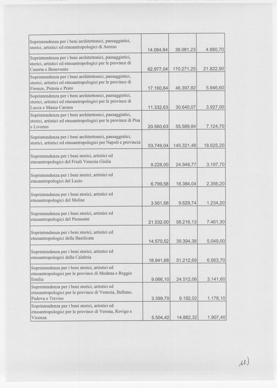 822,90 Soprintendenza per i beni architettonici, paesaggistici, storici, artistici ed etnoantropologici per le province di Firenze, Pistoia e Prato 17.160,84 46.397,82 5.