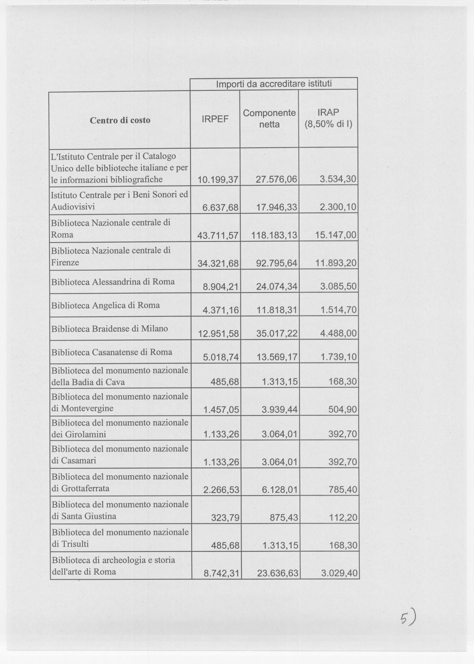 147,00 Biblioteca Nazionale centrale di Firenze 34.321,68 92.795,64 11.893,20 Biblioteca Alessandrina di Roma 8.904,21 24.074,34 3.085,50 Biblioteca Angelica di Roma Biblioteca Braidense di Milano 4.