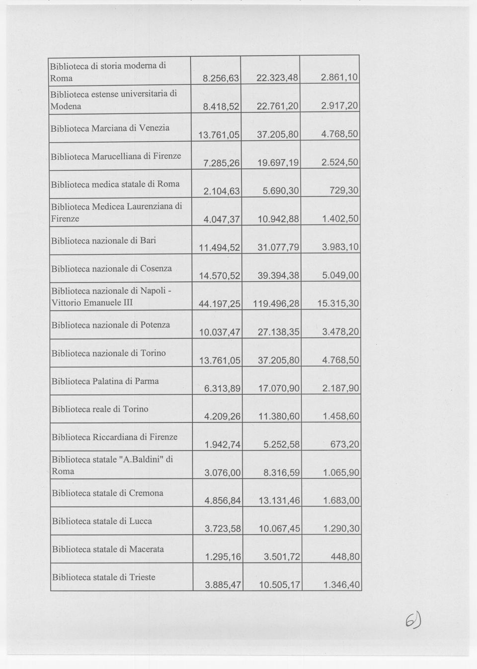 402,50 Biblioteca nazionale di Bari 11.494,52 31.077,79 3.983,10 Biblioteca nazionale di Cosenza 14.570,52 39.394,38 5.049,00 Biblioteca nazionale di Napoli - Vittorio Emanuele III 44.197,25 119.