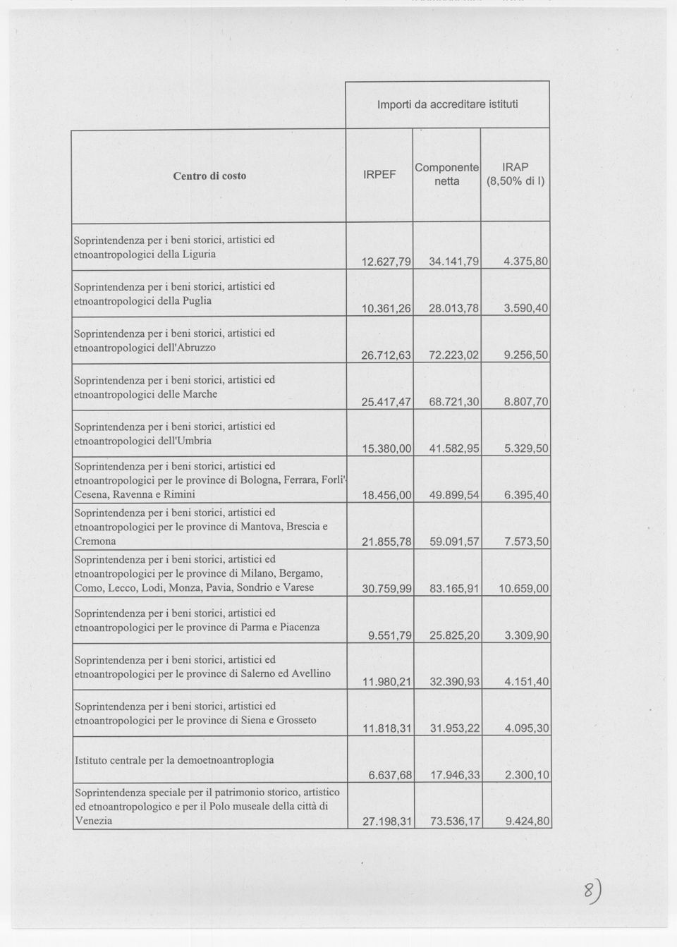 329,50 etnoantropologici per le province di Bologna, Ferrara, Forli' Cesena, Ravenna e Rimini 18.456,00 49.899,54 6.395,40 etnoantropologici per le province di Mantova, Brescia e Cremona 21.855,78 59.