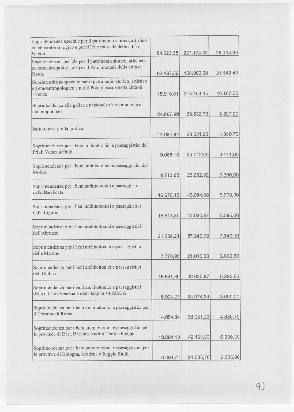 542,40 Soprintendenza speciale per il patrimonio storico, artistico ed etnoantropologico e per il Polo museale della città di Firenze 115.916,61 313.404,15 40.