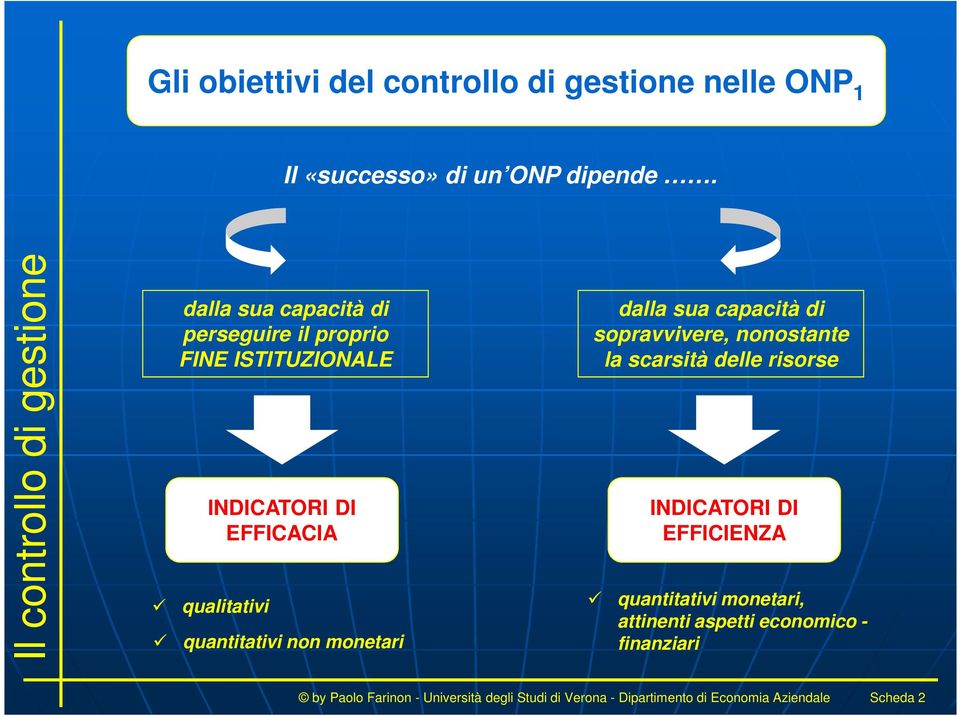 monetari dalla sua capacità di sopravvivere, nonostante la scarsità delle risorse INDICATORI DI EFFICIENZA