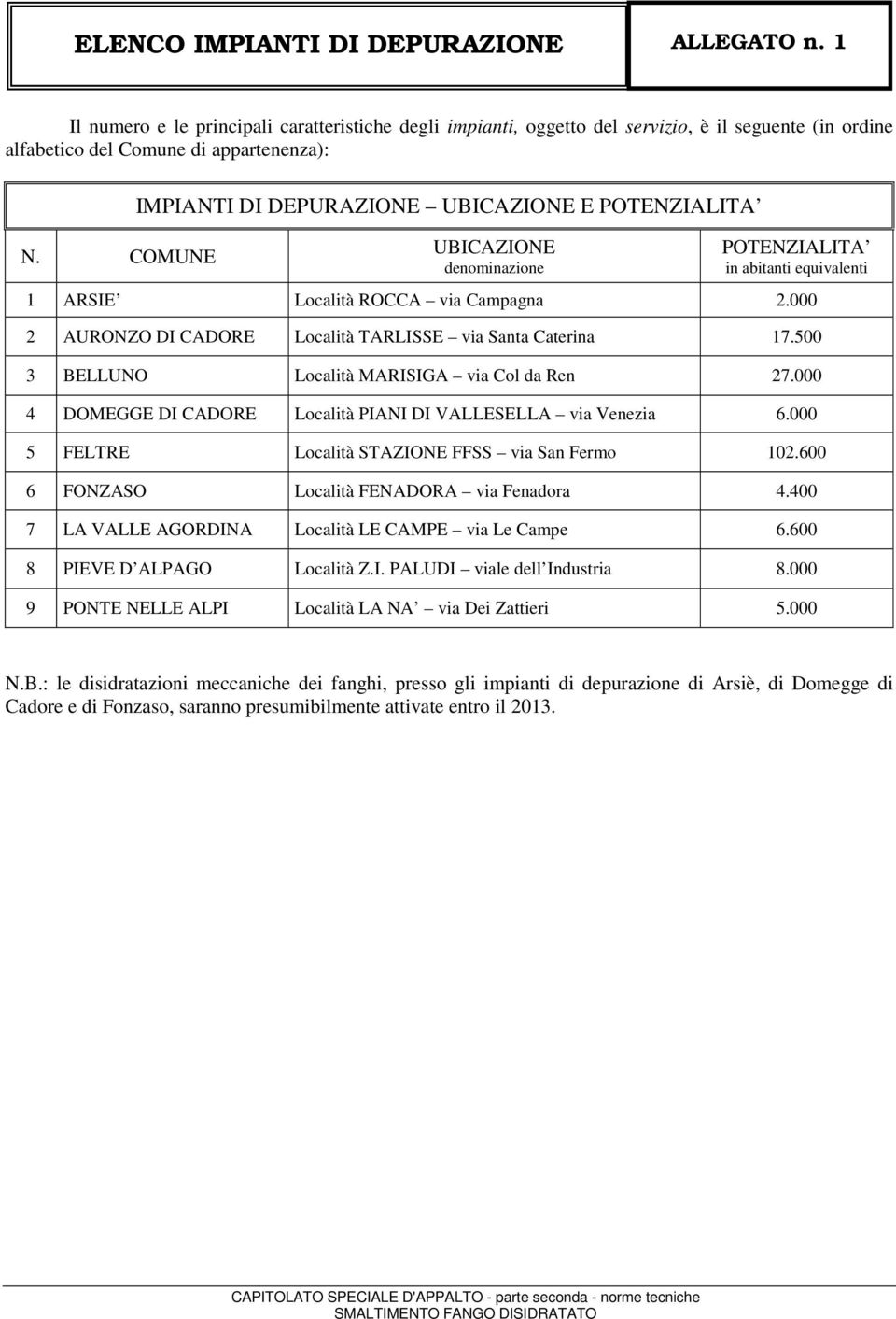 000 2 AURONZO DI CADORE Località TARLISSE via Santa Caterina 17.500 3 BELLUNO Località MARISIGA via Col da Ren 27.000 4 DOMEGGE DI CADORE Località PIANI DI VALLESELLA via Venezia 6.