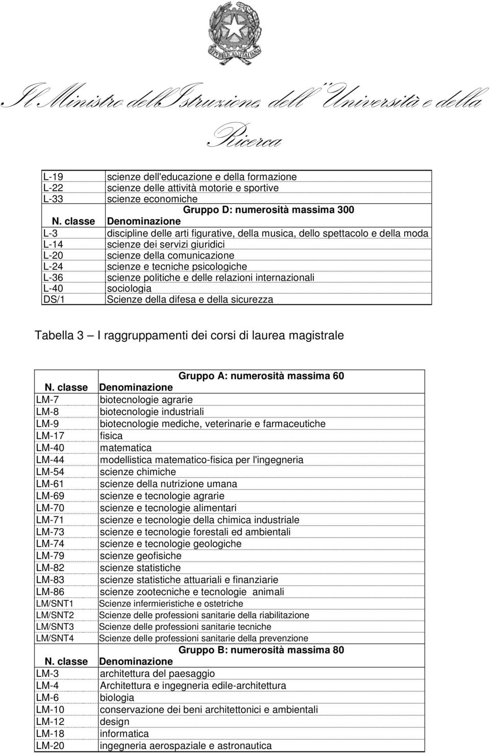 sociologia DS/1 Scienze della difesa e della sicurezza Tabella 3 I raggruppamenti dei corsi di laurea magistrale A: numerosità 60 LM-7 biotecnologie agrarie LM-8 biotecnologie industriali LM-9