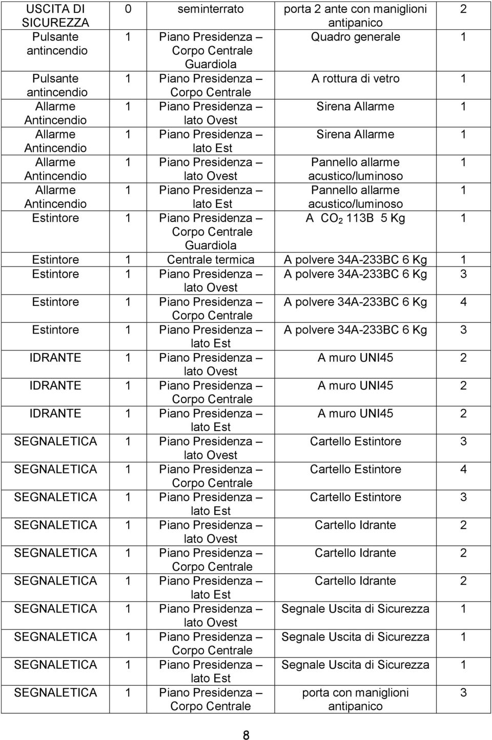 3B 5 Kg Pulsante antincendio Allarme Allarme Allarme Allarme Estintore Piano Presidenza Corpo Guardiola Estintore termica A polvere 34A-233BC 6 Kg Estintore Piano Presidenza A polvere 34A-233BC 6 Kg