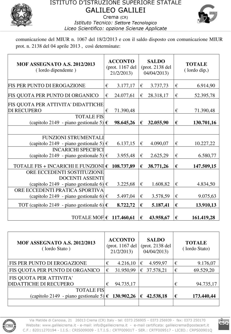 395,78 FIS QUOTA PER ATTIVITA' DIDATTICHE DI RECUPERO 71.390,48 71.390,48 TOTALE FIS (capitolo 2149 - piano gestionale 5) 98.645,26 32.055,90 130.