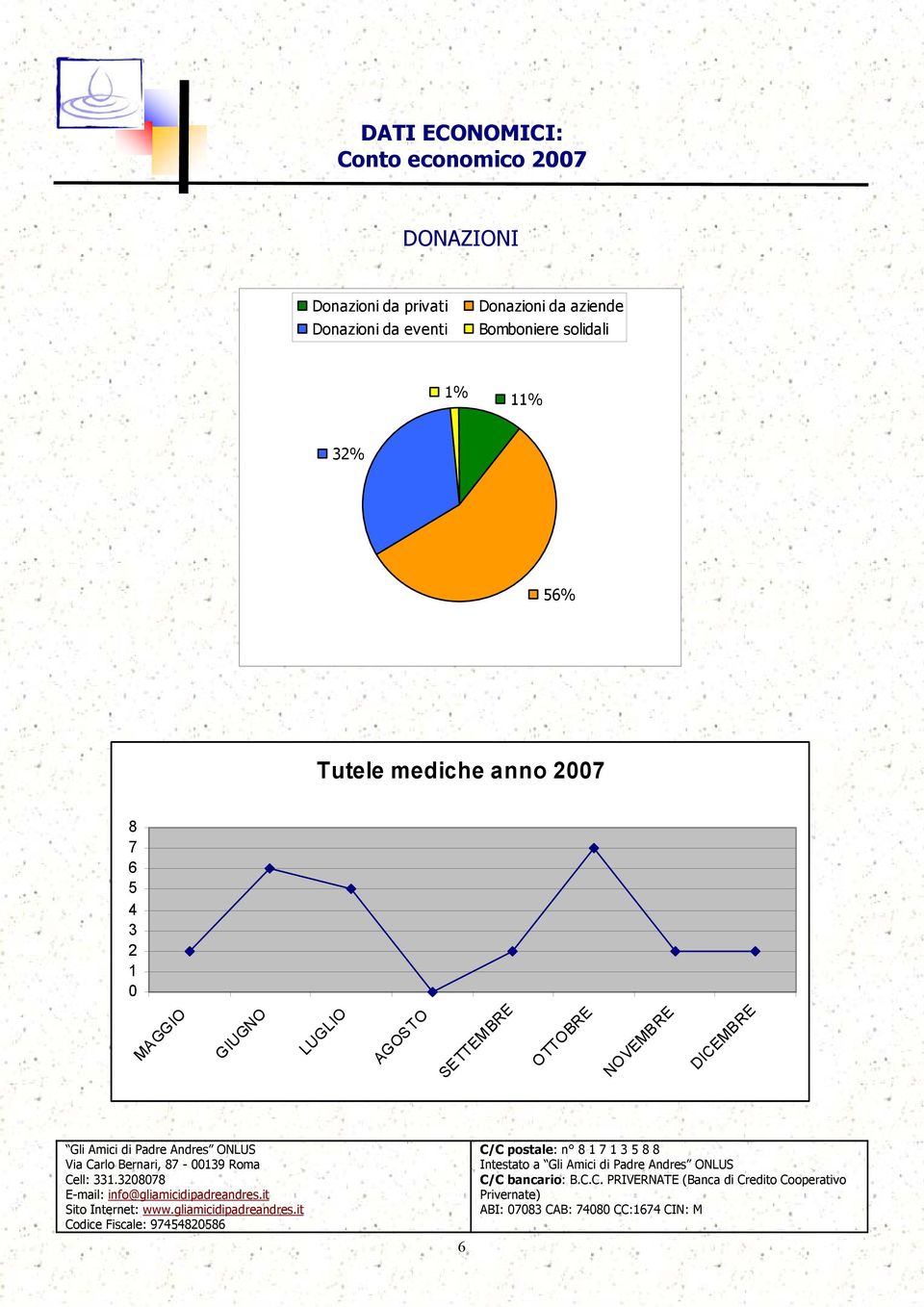 solidali 1% 11% 32% 56% Tutele mediche anno 2007 8 7 6 5 4 3 2 1