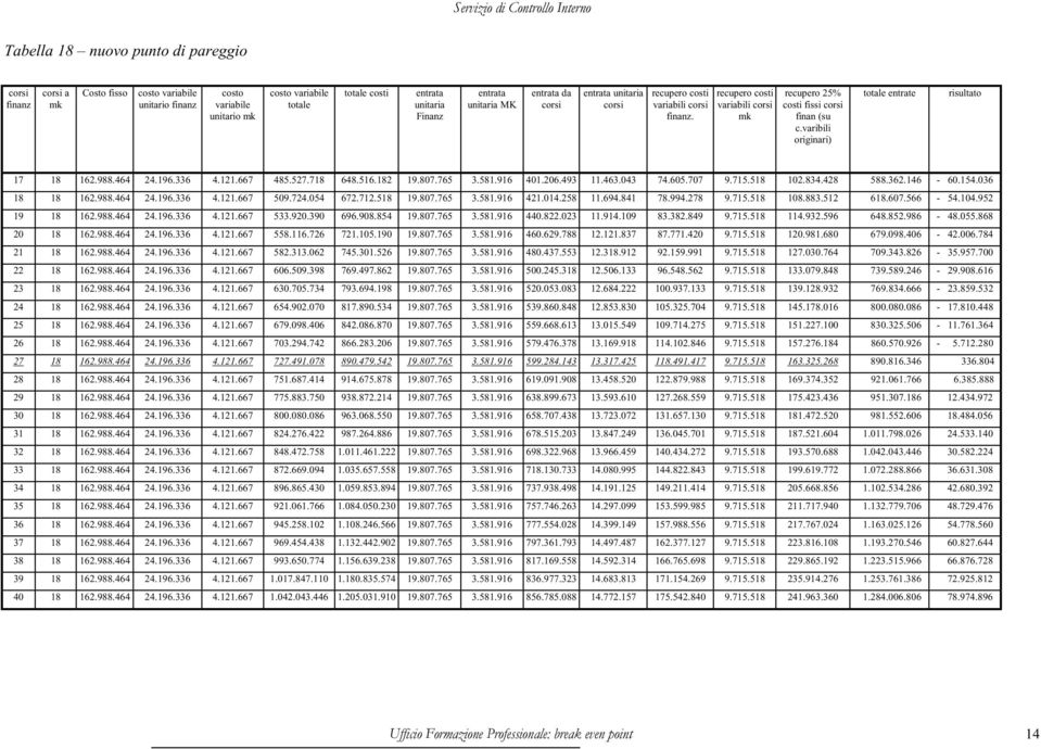 varibili originari) totale entrate risultato 17 18 162.988.464 24.196.336 4.121.667 485.527.718 648.516.182 19.807.765 3.581.916 401.206.493 11.463.043 74.605.707 9.715.518 102.834.428 588.362.146-60.