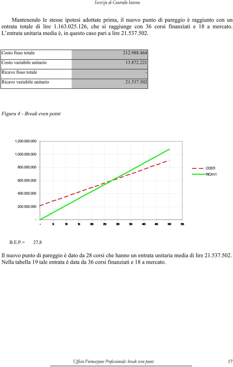 200.000.000 1.000.000.000 800.000.000 600.000.000 COSTI RICAVI 400.000.000 200.000.000 - - 5 10 15 20 25 30 35 40 45 50 55 B.E.P.