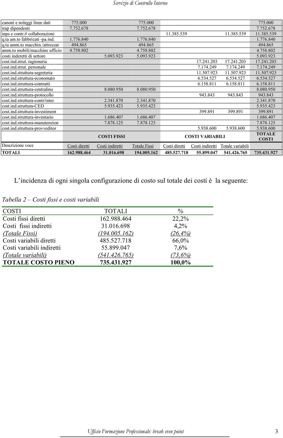 ind.strut. ragioneria 17.241.203 17.241.203 17.241.203 cost.ind.strut. personale 7.174.249 7.174.249 7.174.249 cost.ind.struttura-segreteria 11.507.923 11.507.923 11.507.923 cost.ind.struttura-economato 6.