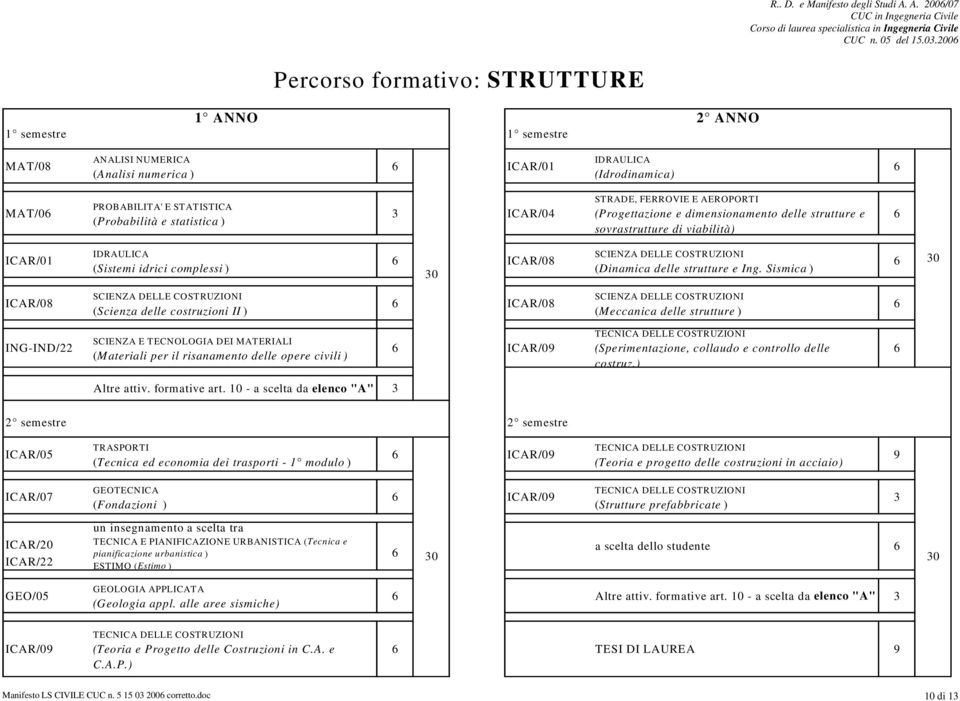 ICAR/04 (Progettazione e dimensionamento delle strutture e sovrastrutture di viabilità) ICAR/01 (Sistemi idrici complessi ) ICAR/08 (Dinamica delle strutture e Ing.