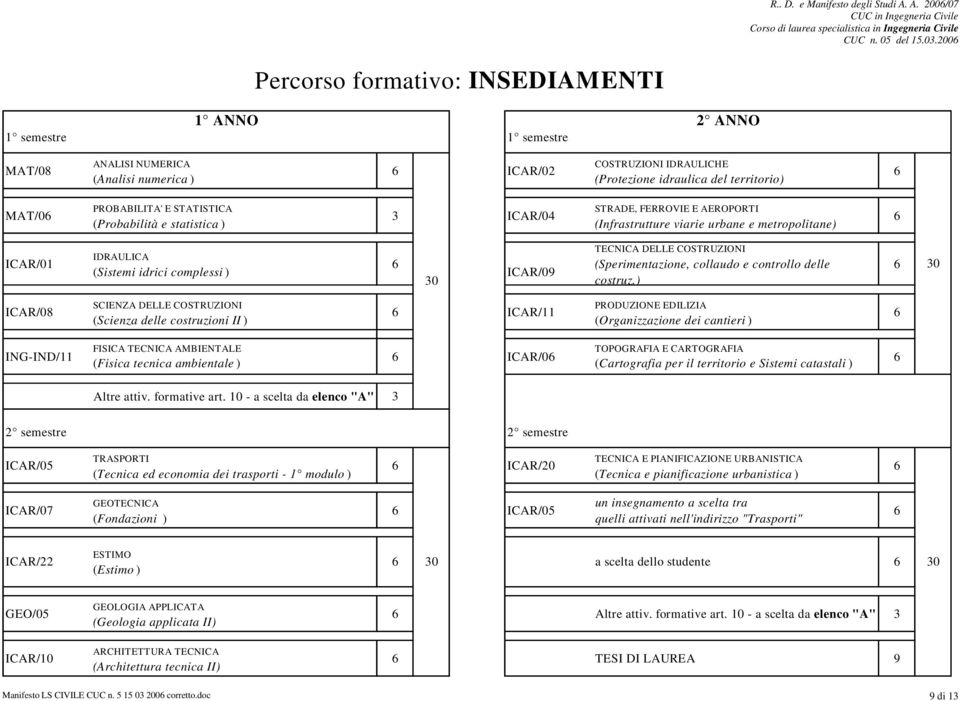 (Probabilità e statistica ) 3 ICAR/04 (Infrastrutture viarie urbane e metropolitane) ICAR/01 (Sistemi idrici complessi ) ICAR/09 (Sperimentazione, collaudo e controllo delle costruz.