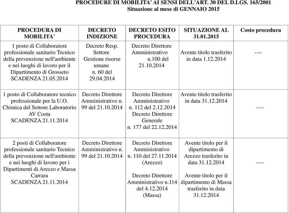 12.2014 n. 177 del 22.12.2014 in data 31.12.2014 2 posti di Collaboratore e nei luoghi di lavoro per i Dipartimenti di Arezzo e Massa Carrara SCADENZA 21.11.2014 n. 99 del 21.10.2014 n. 110 del 27.11.2014 (Arezzo) n.